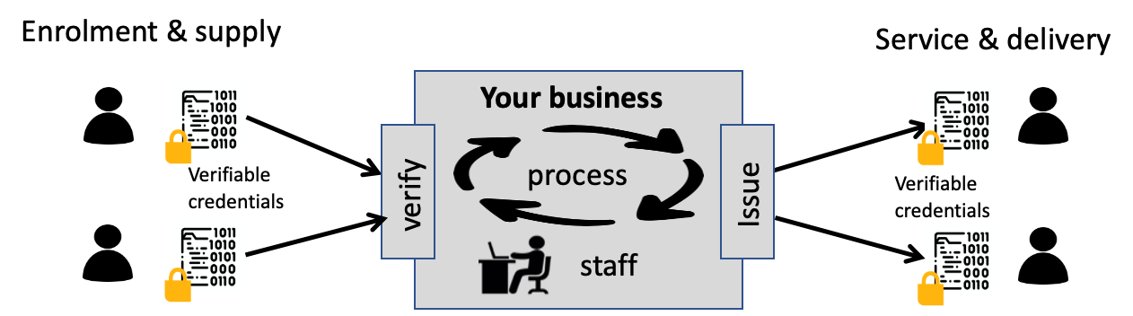 Process overview diagram